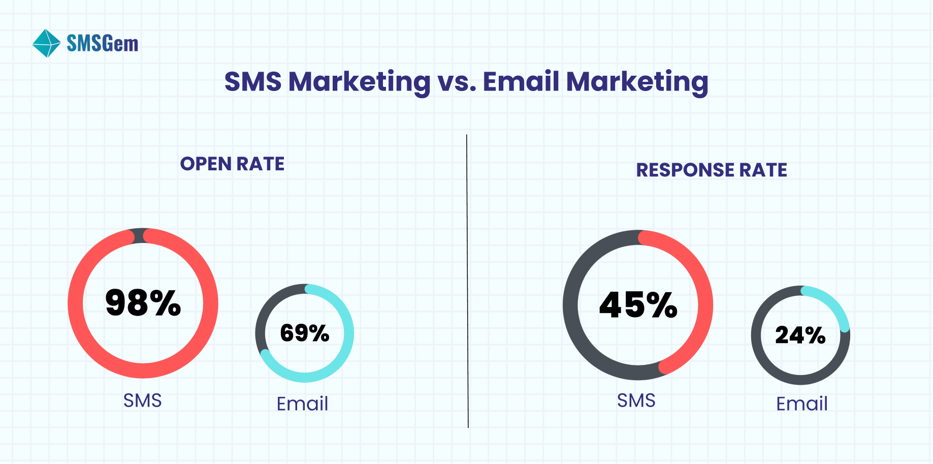 SMS Marketing vs. Email Marketing